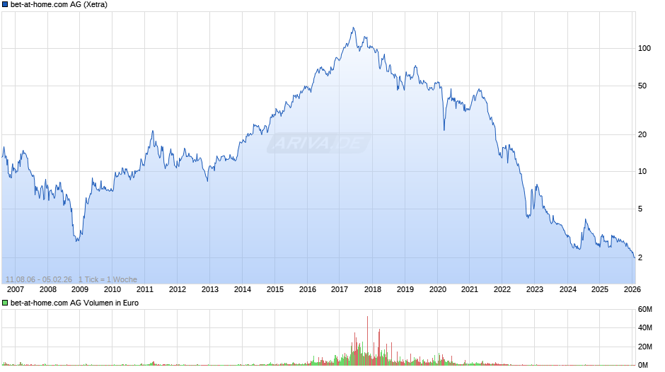 bet-at-home.com Chart