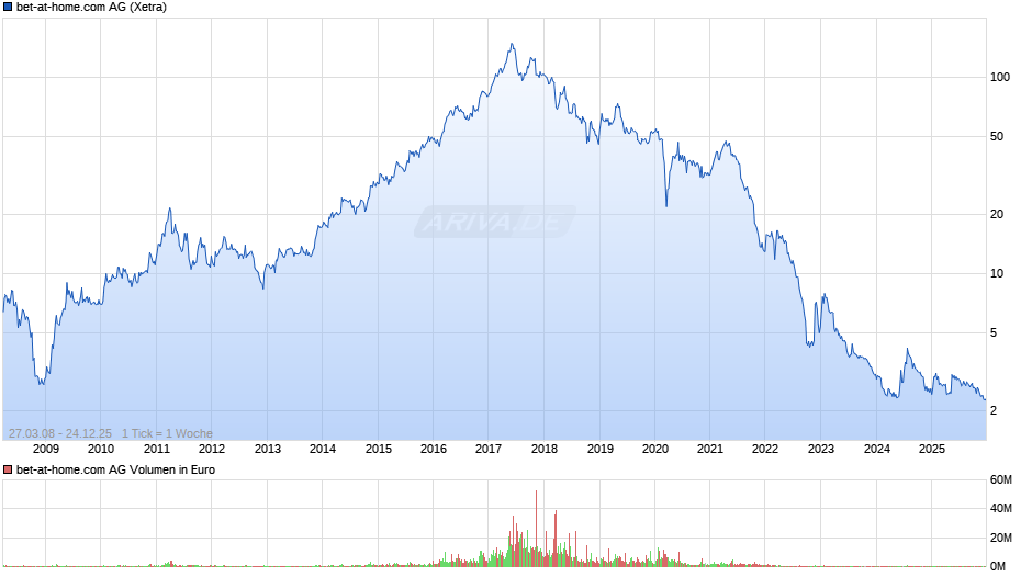 bet-at-home.com Chart