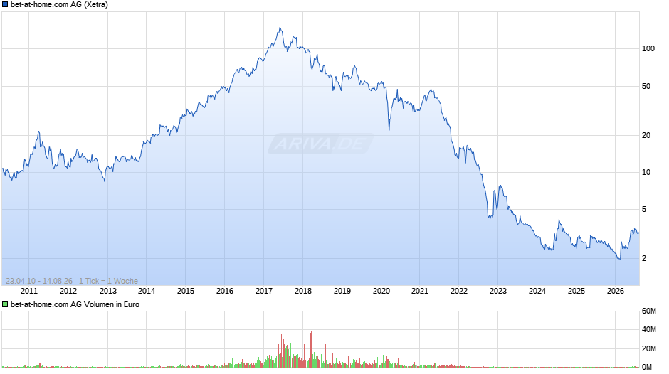 bet-at-home.com Chart