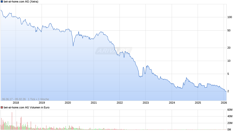 bet-at-home.com Chart