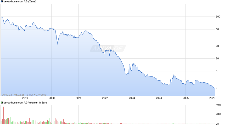 bet-at-home.com Chart
