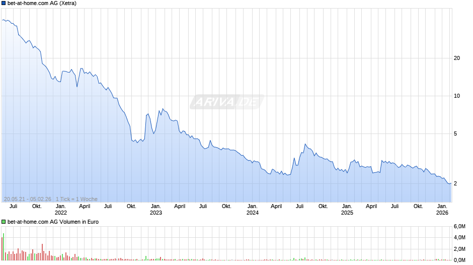 bet-at-home.com Chart