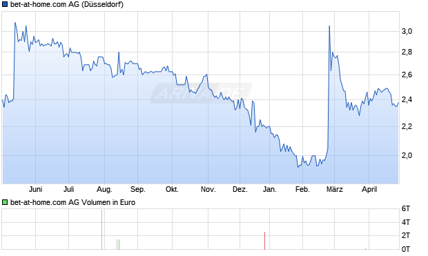 bet-at-home.com Aktie Chart