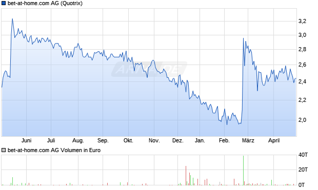 bet-at-home.com Aktie Chart