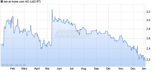 bet-at-home.com Aktie Chart