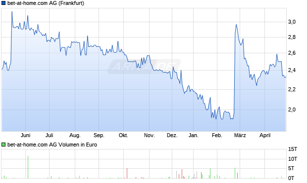 bet-at-home.com Aktie Chart