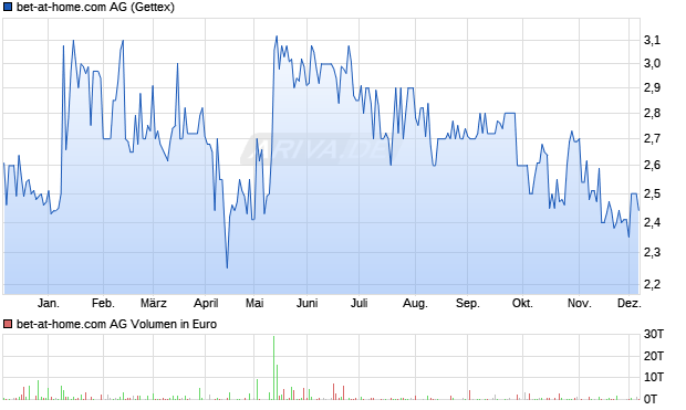 bet-at-home.com Aktie Chart