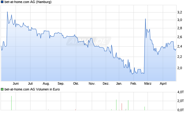 bet-at-home.com Aktie Chart