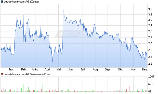 bet-at-home.com Aktie Chart