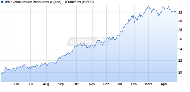 Performance des JPM Global Natural Resources A (acc) - EUR (WKN A0DPLL, ISIN LU0208853274)
