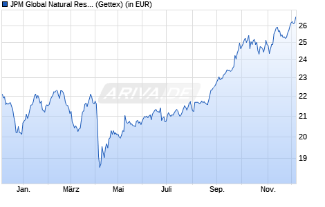 Performance des JPM Global Natural Resources A (acc) - EUR (WKN A0DPLL, ISIN LU0208853274)