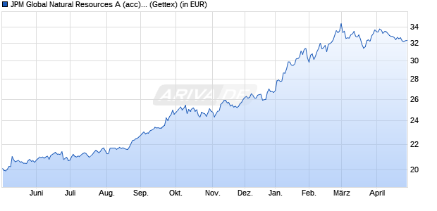 Performance des JPM Global Natural Resources A (acc) - EUR (WKN A0DPLL, ISIN LU0208853274)