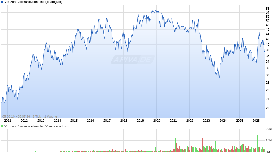 Verizon Communications Chart