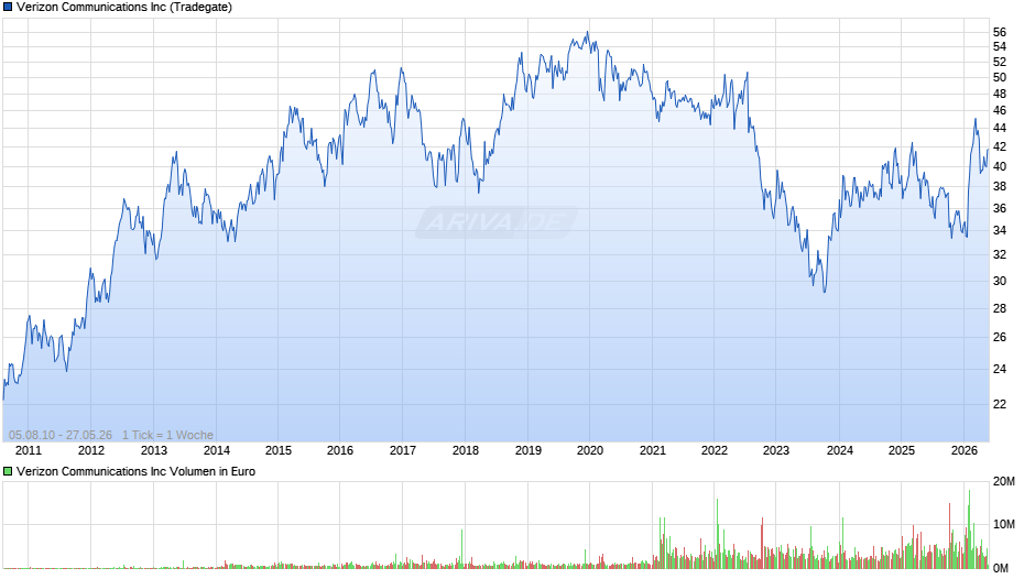 Verizon Communications Chart