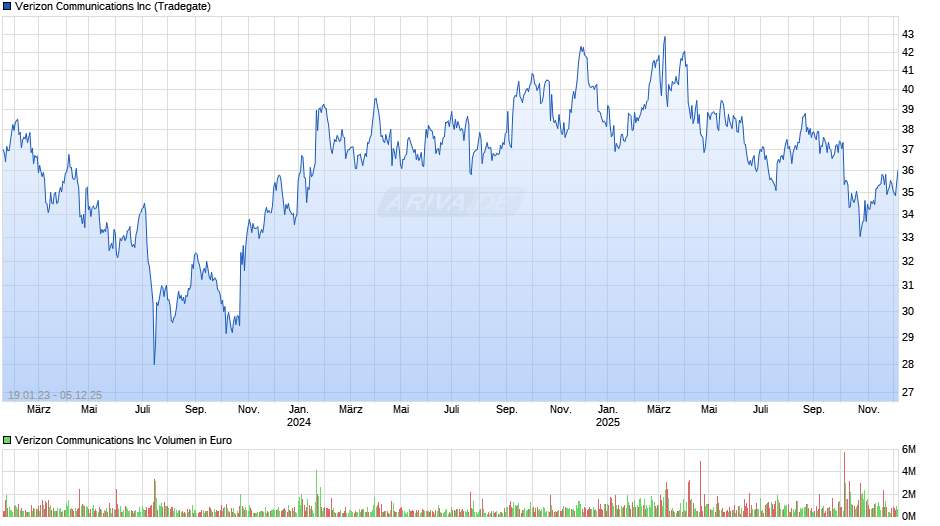 Verizon Communications Chart