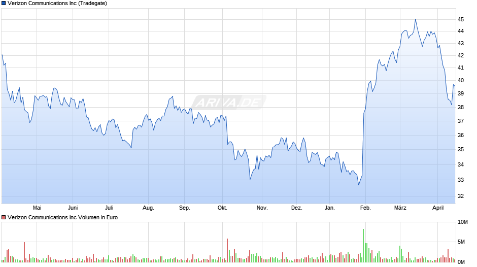 Verizon Communications Chart
