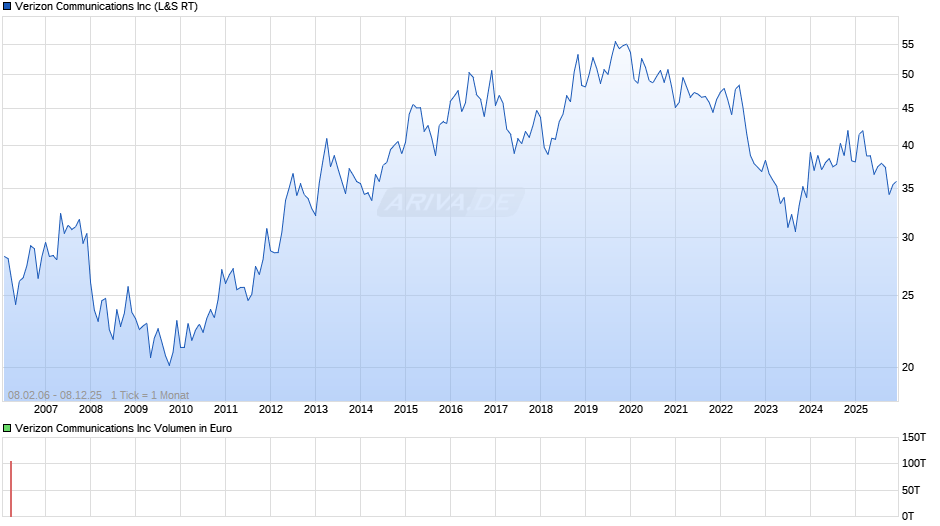 Verizon Communications Chart