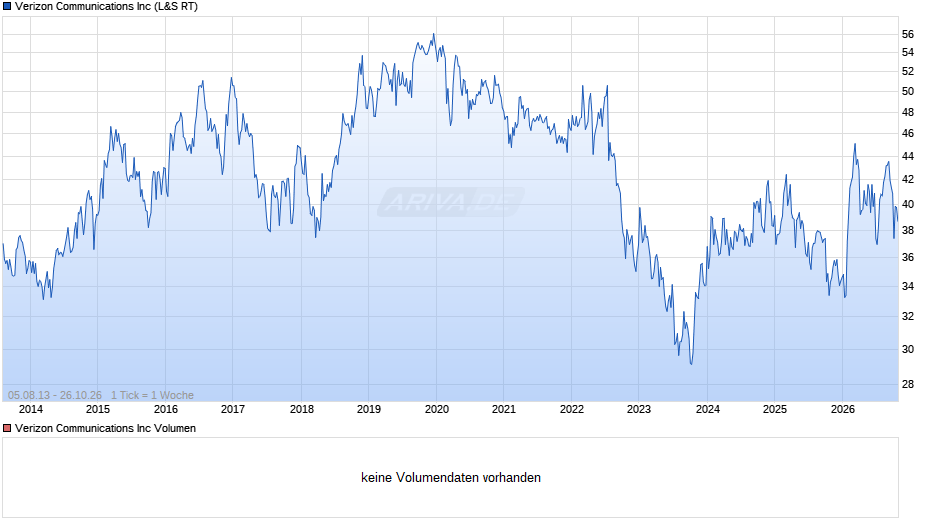 Verizon Communications Chart