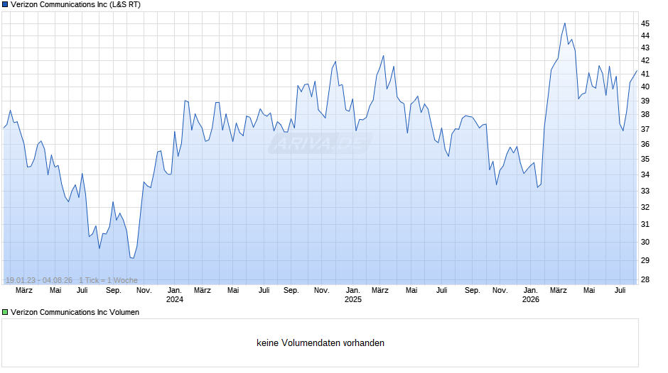 Verizon Communications Chart