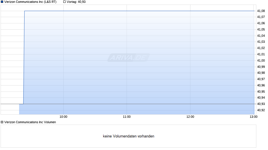 Verizon Communications Chart