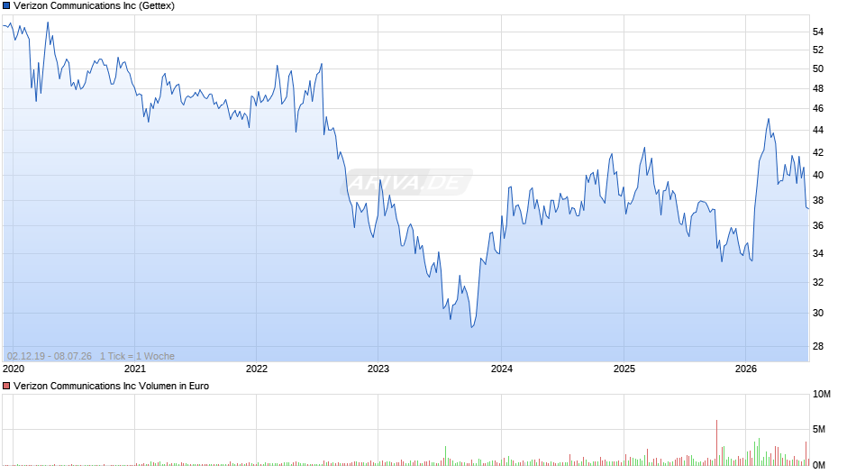 Verizon Communications Chart