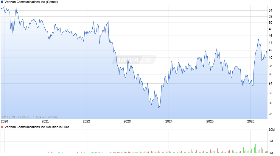 Verizon Communications Chart