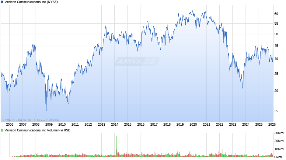 Verizon Communications Chart