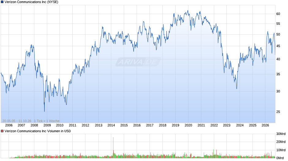Verizon Communications Chart