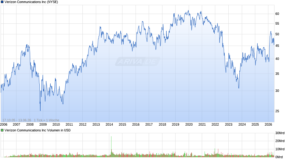 Verizon Communications Chart