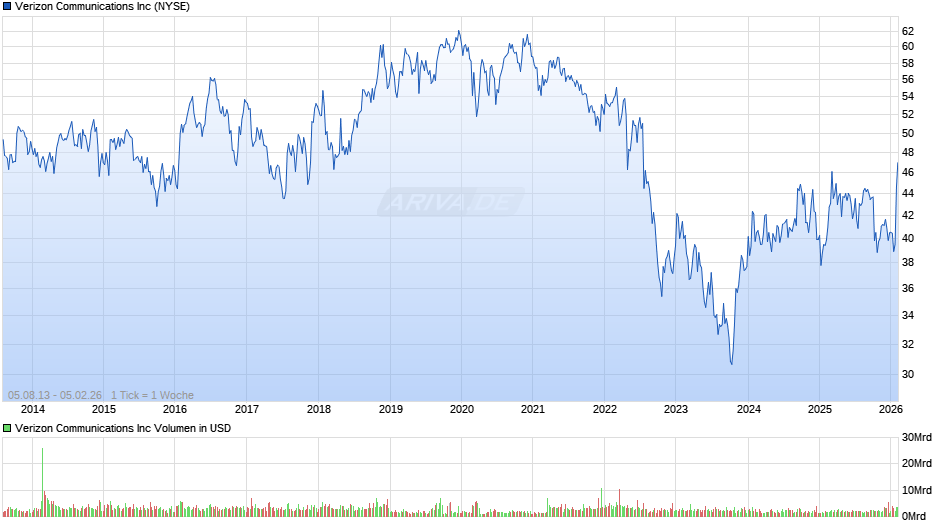 Verizon Communications Chart
