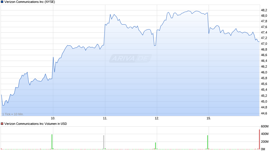 Verizon Communications Chart