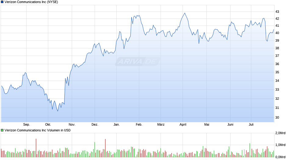 Verizon Communications Inc Chart