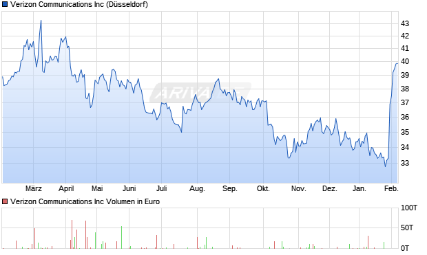 Verizon Communications Aktie Chart