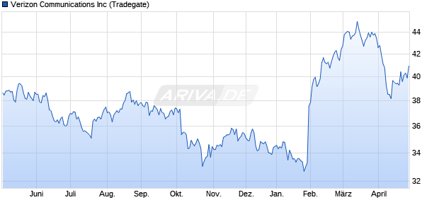 Verizon Communications Aktie Chart