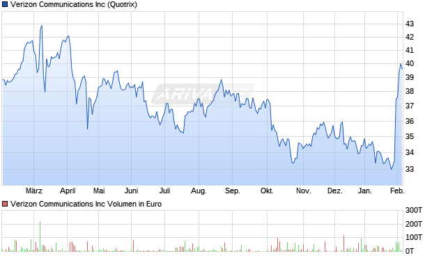Verizon Communications Aktie Chart