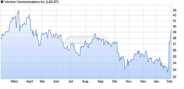 Verizon Communications Aktie Chart