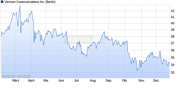 Verizon Communications Aktie Chart