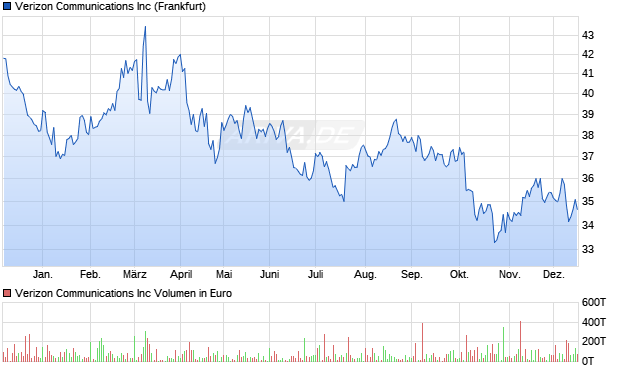 Verizon Communications Aktie Chart