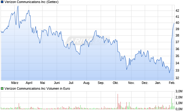 Verizon Communications Aktie Chart