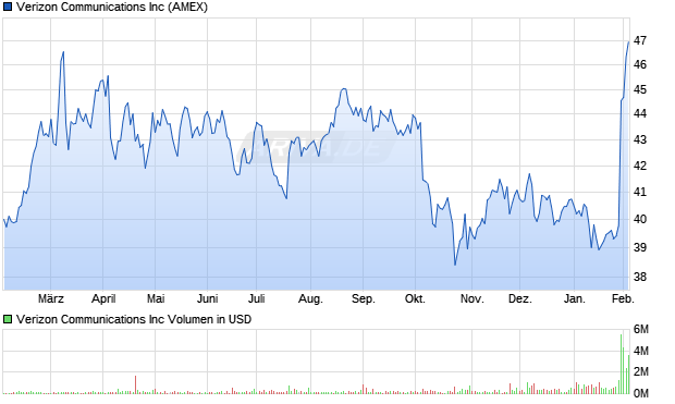 Verizon Communications Aktie Chart