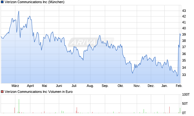 Verizon Communications Aktie Chart