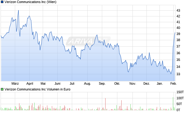 Verizon Communications Aktie Chart