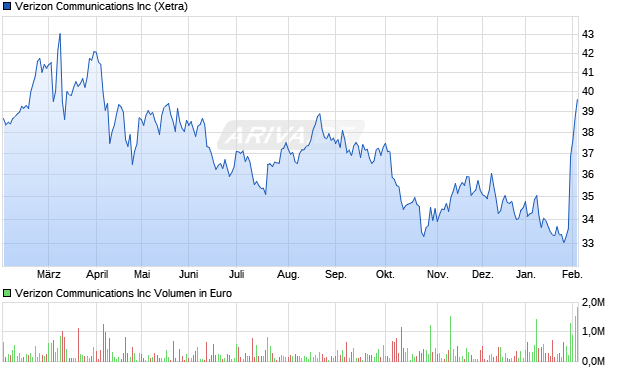 Verizon Communications Aktie Chart