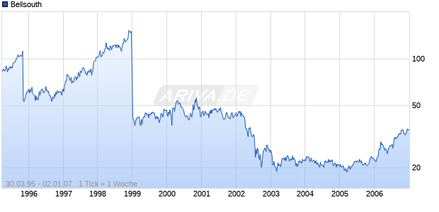 Bellsouth Chart