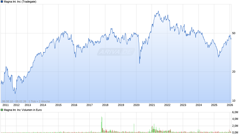 Magna International Chart