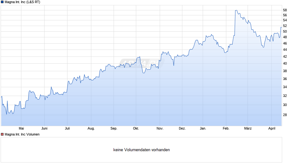 Magna International Chart
