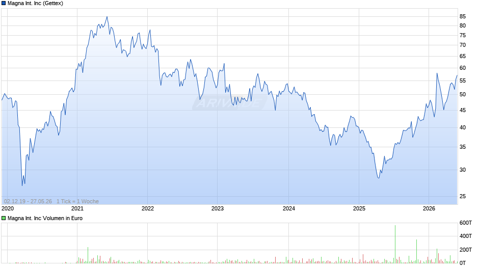 Magna International Chart