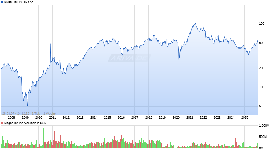 Magna International Chart