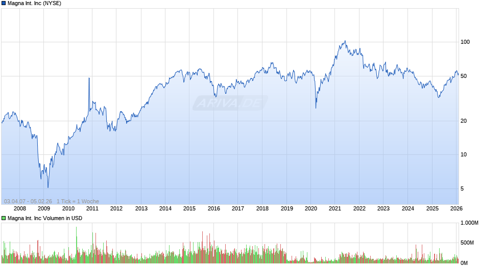 Magna International Chart