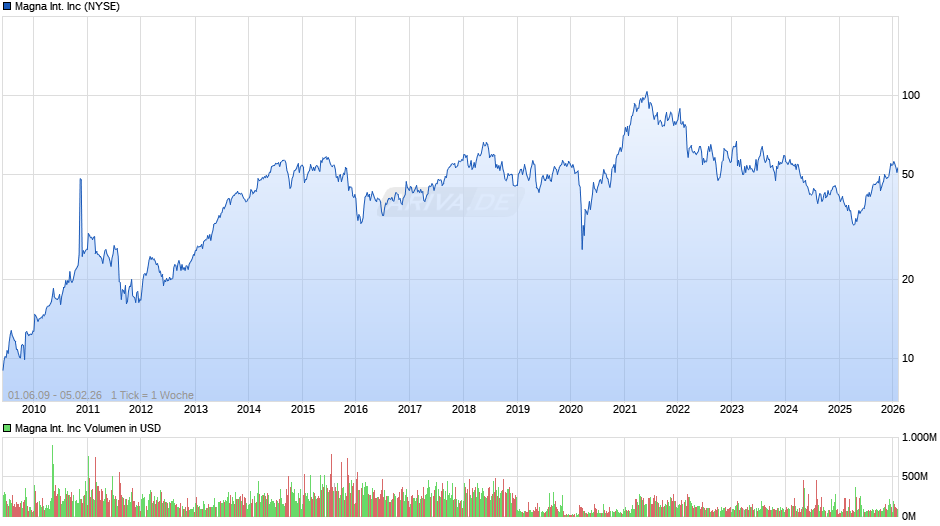 Magna International Chart